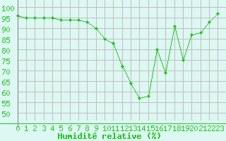Courbe de l'humidit relative pour Pontoise - Cormeilles (95)