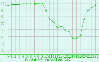 Courbe de l'humidit relative pour Charleville-Mzires (08)