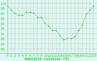 Courbe de l'humidit relative pour Rostherne No 2
