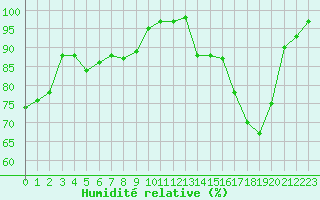 Courbe de l'humidit relative pour Chteaudun (28)