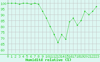 Courbe de l'humidit relative pour Angelholm