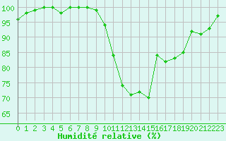 Courbe de l'humidit relative pour Luxeuil (70)