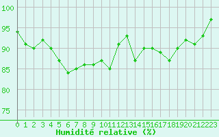 Courbe de l'humidit relative pour Malbosc (07)
