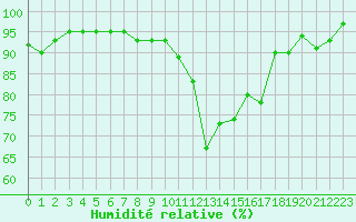 Courbe de l'humidit relative pour Koppigen