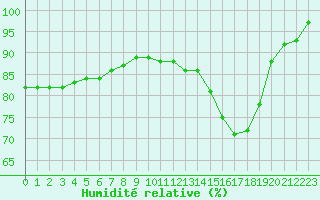 Courbe de l'humidit relative pour Chteauroux (36)