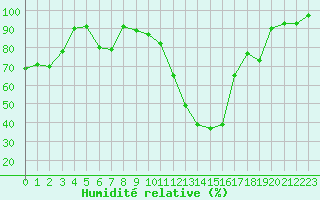 Courbe de l'humidit relative pour Saint-Girons (09)