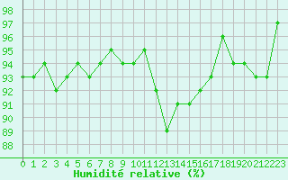 Courbe de l'humidit relative pour Eu (76)