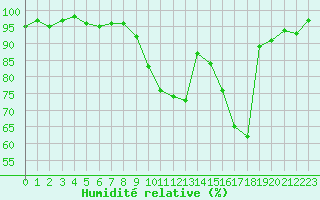 Courbe de l'humidit relative pour Guret Saint-Laurent (23)