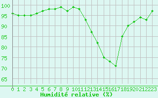 Courbe de l'humidit relative pour Recoubeau (26)