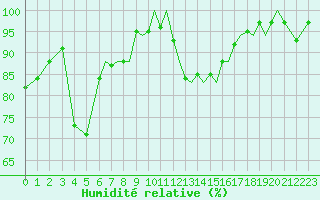 Courbe de l'humidit relative pour Reus (Esp)