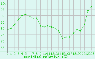 Courbe de l'humidit relative pour De Bilt (PB)