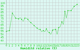 Courbe de l'humidit relative pour Baden Wurttemberg, Neuostheim