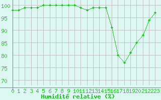 Courbe de l'humidit relative pour Nantes (44)