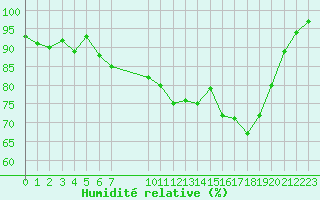 Courbe de l'humidit relative pour Shoream (UK)