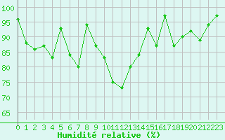 Courbe de l'humidit relative pour Chaumont (Sw)