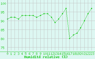Courbe de l'humidit relative pour Plymouth (UK)