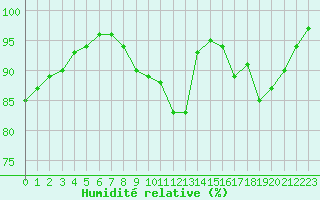 Courbe de l'humidit relative pour La Lande-sur-Eure (61)