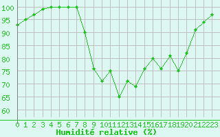 Courbe de l'humidit relative pour Sennybridge