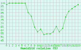 Courbe de l'humidit relative pour Chur-Ems