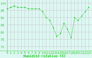 Courbe de l'humidit relative pour Glasgow (UK)
