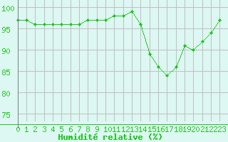 Courbe de l'humidit relative pour Guidel (56)