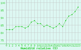 Courbe de l'humidit relative pour Cambrai / Epinoy (62)