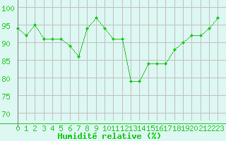 Courbe de l'humidit relative pour Anglars St-Flix(12)