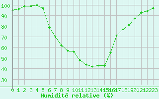 Courbe de l'humidit relative pour Pec Pod Snezkou