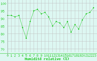 Courbe de l'humidit relative pour Bonnecombe - Les Salces (48)