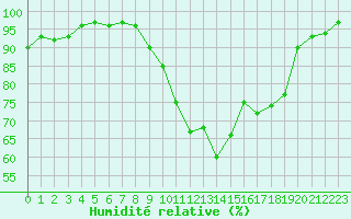 Courbe de l'humidit relative pour Nantes (44)