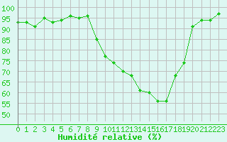 Courbe de l'humidit relative pour Saint-Igneuc (22)