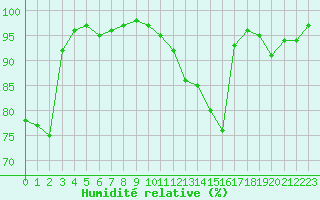 Courbe de l'humidit relative pour Cernay-la-Ville (78)