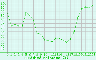 Courbe de l'humidit relative pour Geilo-Geilostolen