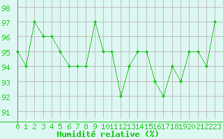 Courbe de l'humidit relative pour Cerisiers (89)