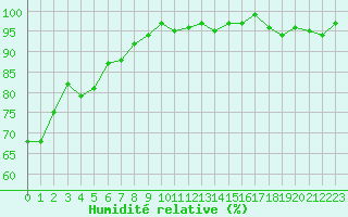 Courbe de l'humidit relative pour Bannay (18)