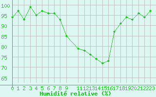 Courbe de l'humidit relative pour Aigle (Sw)