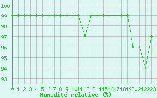 Courbe de l'humidit relative pour Ylinenjaervi