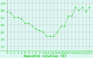 Courbe de l'humidit relative pour Fribourg (All)