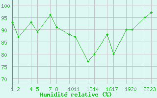 Courbe de l'humidit relative pour Steinar