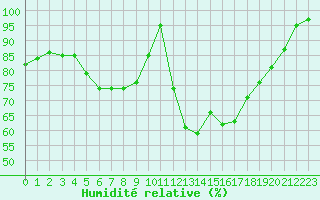 Courbe de l'humidit relative pour Turi