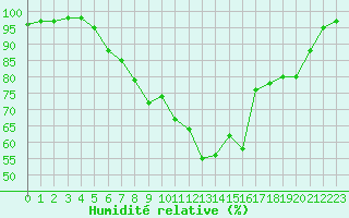 Courbe de l'humidit relative pour Negresti