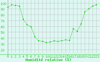 Courbe de l'humidit relative pour Mora