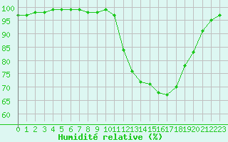 Courbe de l'humidit relative pour Landivisiau (29)