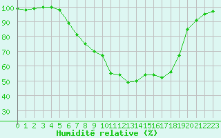 Courbe de l'humidit relative pour Ylinenjaervi