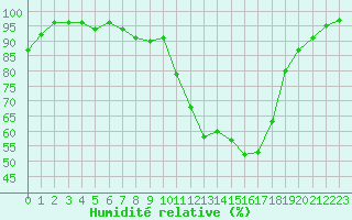 Courbe de l'humidit relative pour Dax (40)