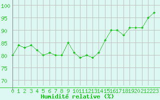 Courbe de l'humidit relative pour la bouée 62121