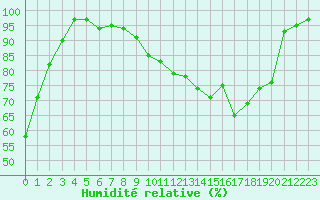 Courbe de l'humidit relative pour Saint-Hubert (Be)