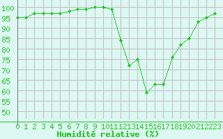 Courbe de l'humidit relative pour Lobbes (Be)
