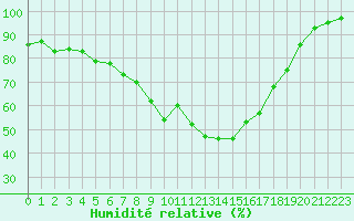 Courbe de l'humidit relative pour Dourbes (Be)