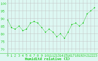 Courbe de l'humidit relative pour Lake Vyrnwy